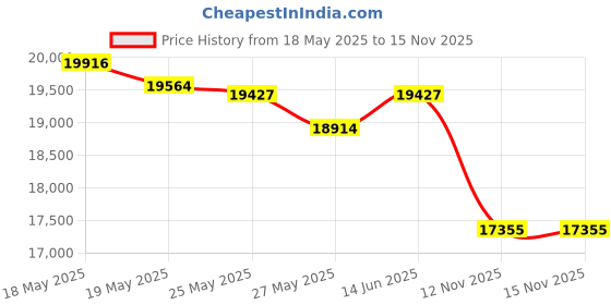amazon.in 17NEF-FP Price History Graph from 18 May 2025 to 14 Nov 2025