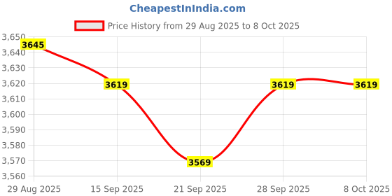 amazon.in 17pcs 211g Calibration Weights Set #45 Steel Scale Calibration Weights Set with Tweezers for Lab Science Price History Graph from 29 Aug 2025 to 7 Oct 2025