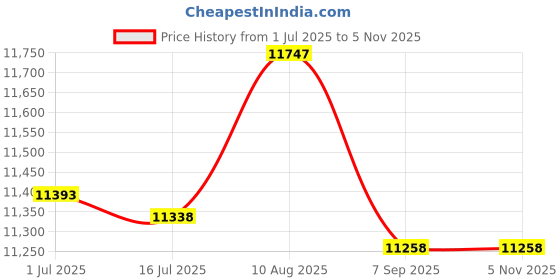 amazon.in 17x22 Mat Bevel Cut for 14x19 Photos - Acid Free Deep Red Precut Matboard - For Pictures, Photos, Framing - 4-ply Thickness Price History Graph from 1 Jul 2025 to 5 Nov 2025