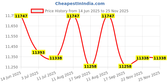 amazon.in 17x23 Mat Bevel Cut for 14x20 Photos - Acid Free Deep Red Precut Matboard - For Pictures, Photos, Framing - 4-ply Thickness Price History Graph from 14 Jun 2025 to 25 Nov 2025