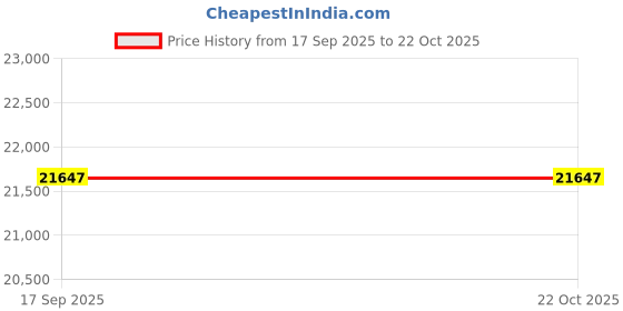 amazon.in avsar 18 (750) and Diamond 18k Pendant AVP505A avsar Price History Graph from 17 Sep 2025 to 21 Oct 2025