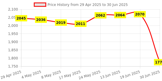 amazon.in 1.8 Compact Flash Cf Memory Card to Ce Ipod Zif SSD Hdd Adapter With 2 Cables Cf to Zif, USB C Price History Graph from 29 Apr 2025 to 30 Jun 2025