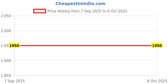 amazon.in 18 dbi Omni Directional (360°) 5G/4G Network Signal Antenna for SIM Based Routers and Booster Devices Price History Graph from 7 Sep 2025 to 5 Oct 2025