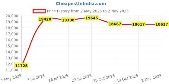 amazon.in 18" Diameter x 60" Long Nylon Windsock Price History Graph from 7 May 2025 to 30 Oct 2025