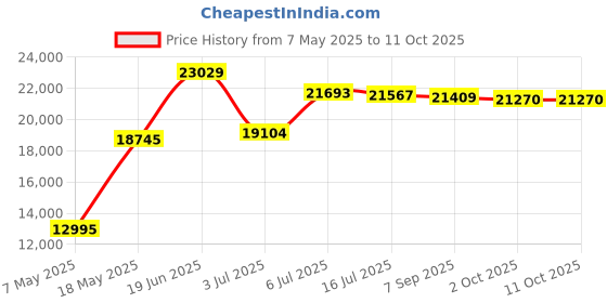amazon.in 18" Diameter x 96" Long Nylon Windsock Price History Graph from 7 May 2025 to 10 Oct 2025
