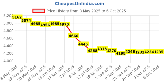 amazon.in 1/8" F6 Braided Wrap Around Sleeving - 10FT - Black Price History Graph from 8 May 2025 to 6 Oct 2025