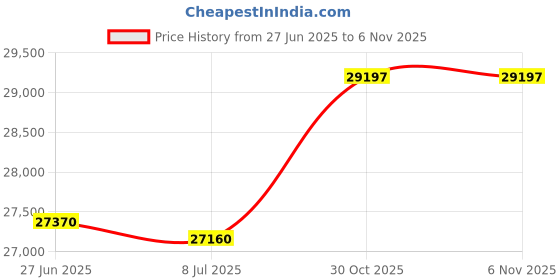 amazon.in 18" (H) x 13" (W) Aluminum Handrail - Safety Grab Bar for Marine, Docks, Decks, Boats, Pools, Hot Tubs Price History Graph from 27 Jun 2025 to 30 Oct 2025