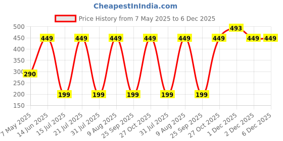 amazon.in 18 in 1 Laptop Cleaning Brush, Keyboard Cleaning kit, and Gadget Cleaning kit in one Convenient Package Laptop, Keyboard, Phone Stand and Earphone Gap Duster Key-Cap Puller & Many More Price History Graph from 7 May 2025 to 5 Dec 2025