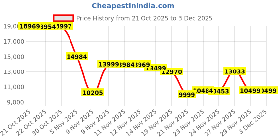 amazon.in 18-in-1 Smart Air Quality Monitor - Indoor WiFi Air Quality Detector with Dual Chip, Real-Time for AQI, CO2, PM2.5, PM1.0, PM10, TVOC, HCHO, Time Display, Temperature & Humidity with Aler (Black-W) Price History Graph from 21 Oct 2025 to 3 Dec 2025