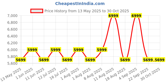amazon.in richsign leather accessories 18 Inch Croco Expandable Men's Leather Briefcases Office Bag richsign leather accessories Price History Graph from 13 May 2025 to 30 Oct 2025