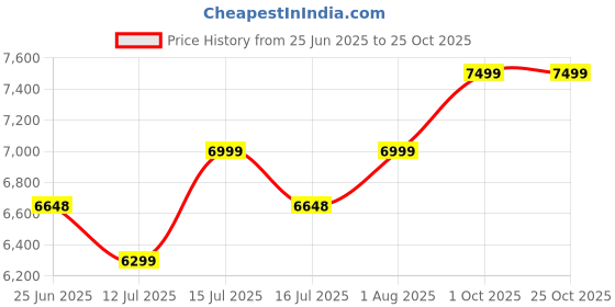 amazon.in hyatt leather accessories 18 Inch Expandable Men's Leather Briefcases Office Bags Dimensions L-18 x W-5 x H-12 In Inches hyatt leather accessories Price History Graph from 25 Jun 2025 to 24 Oct 2025