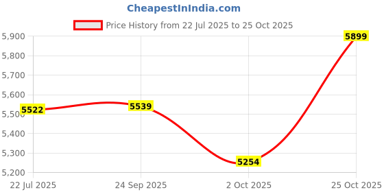amazon.in 18 inch Heavy Duty Single Phase (900 RPM) Exhaust Fan Price History Graph from 22 Jul 2025 to 25 Oct 2025