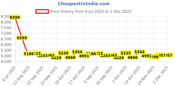 amazon.in 1.8 inch HiFi Portable Music Player, Equipped with Bluetooth 64GB Sport MP3 Player, FM Radio, Recording, E-Book, Supports 512GB TF Card, Pink Price History Graph from 6 Jul 2025 to 1 Dec 2025