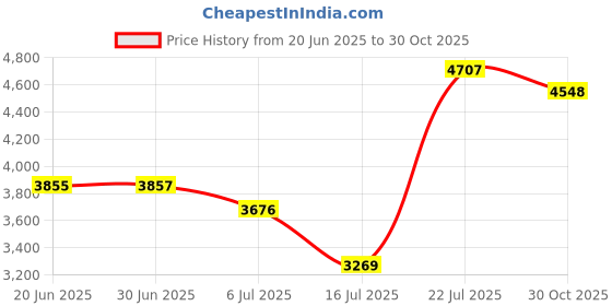 amazon.in 1.8 Inch Touch Screen Portable Audible Media Player, MP3 MP4 Player BT Music Player with 3.5mm Interface, HD Sound and Video Support with Long Battery Life, Convenient for Travel Price History Graph from 20 Jun 2025 to 30 Oct 2025
