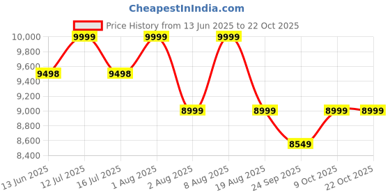 amazon.in hyatt leather accessories 18 Inches Expandable Men's Leather Briefcases Office Bags With Italian Combination Lock | Dimension L- 18 X W- 5 X H-12 In Inches hyatt leather accessories Price History Graph from 13 Jun 2025 to 22 Oct 2025