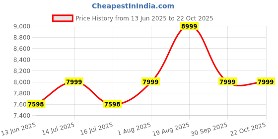 amazon.in hyatt leather accessories 18 Inches Expandable Men's Leather Briefcases Office Bags With Italian Combination Lock | Dimension L- 18 X W- 5 X H-12 In Inches hyatt leather accessories Price History Graph from 13 Jun 2025 to 22 Oct 2025
