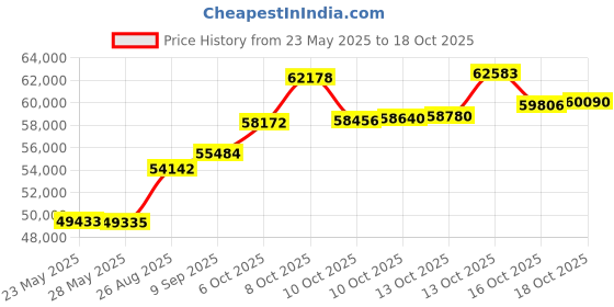 amazon.in p. n. gadgil jewellers 18 Karat Yellow Gold & Diamond Certified Gold Tanmaniya Mangalsutra For Women DIDM0030 FG-VS p. n. gadgil jewellers Price History Graph from 23 May 2025 to 18 Oct 2025