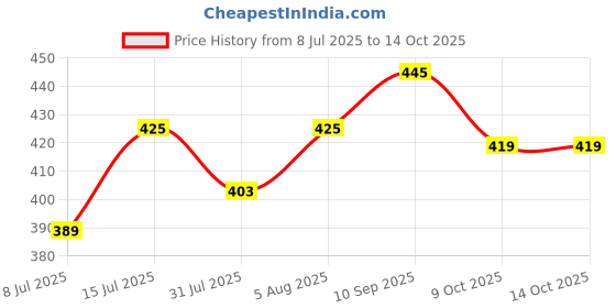 amazon.in 1.8 KG Ready to Use Natural High Temperature Stoneware Ceramic Clay for Pottery Wheel Hand Building Sculpting - Upto Cone 6 or 1200 Degree Celcius Price History Graph from 8 Jul 2025 to 14 Oct 2025