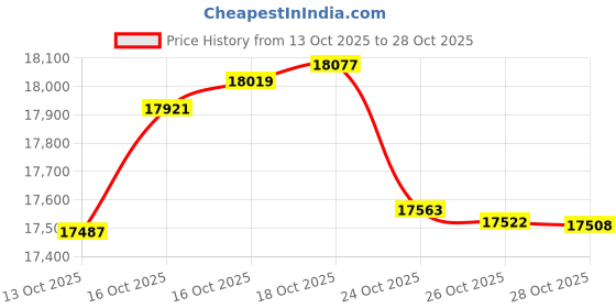 amazon.in kisna 18 KT Loveknot Rose Gold Pendant For Women kisna Price History Graph from 13 Oct 2025 to 28 Oct 2025