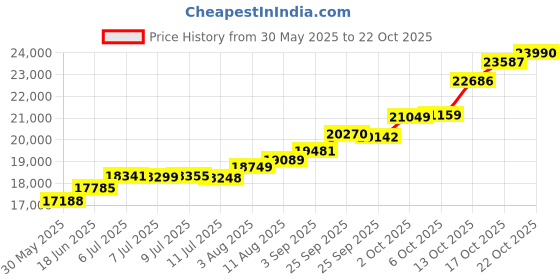 amazon.in caratlane 18 KT Yellow Gold Anastasia Gold Chain For Women caratlane Price History Graph from 30 May 2025 to 22 Oct 2025