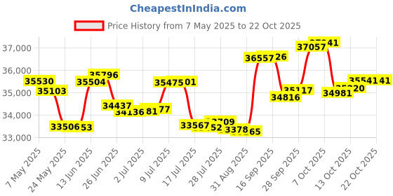 amazon.in p.c. chandra jewellers 18 Kt Yellow Gold And Diamond Clip-On Earring For Women p.c. chandra jewellers Price History Graph from 7 May 2025 to 21 Oct 2025