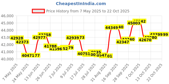 amazon.in p.c. chandra jewellers 18 Kt Yellow Gold And Diamond Clip-On Earring For Women p.c. chandra jewellers Price History Graph from 7 May 2025 to 21 Oct 2025
