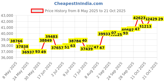 amazon.in p.c. chandra jewellers 18 Kt Yellow Gold And Diamond Clip-On Earring For Women p.c. chandra jewellers Price History Graph from 8 May 2025 to 21 Oct 2025
