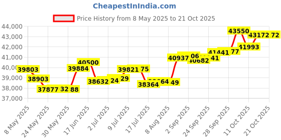 amazon.in p.c. chandra jewellers 18 Kt Yellow Gold And Diamond Clip-On Earring For Women p.c. chandra jewellers Price History Graph from 8 May 2025 to 21 Oct 2025