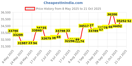 amazon.in p.c. chandra jewellers 18 Kt Yellow Gold And Diamond Clip-On Earring For Women p.c. chandra jewellers Price History Graph from 8 May 2025 to 21 Oct 2025