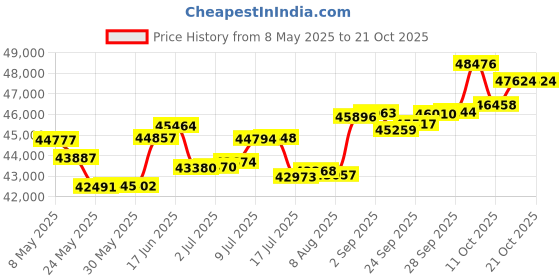 amazon.in p.c. chandra jewellers 18 Kt Yellow Gold And Diamond Clip-On Earring For Women p.c. chandra jewellers Price History Graph from 8 May 2025 to 21 Oct 2025