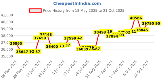 amazon.in p.c. chandra jewellers 18 Kt Yellow Gold And Diamond Clip-On Earring For Women p.c. chandra jewellers Price History Graph from 18 May 2025 to 21 Oct 2025