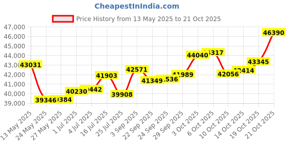 amazon.in p.c. chandra jewellers 18 KT Yellow Gold and Diamond Metal Ring for Women p.c. chandra jewellers Price History Graph from 13 May 2025 to 19 Oct 2025