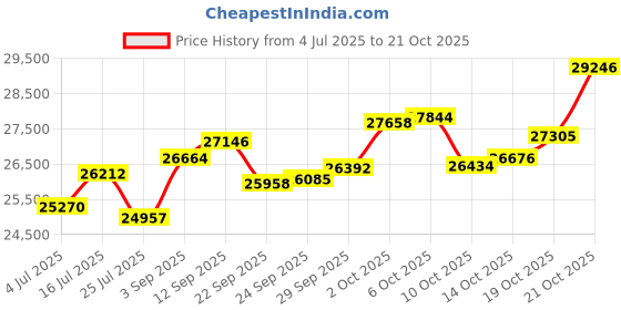 amazon.in p.c. chandra jewellers 18 KT Yellow Gold and Diamond Ring for Women,11 p.c. chandra jewellers Price History Graph from 4 Jul 2025 to 19 Oct 2025
