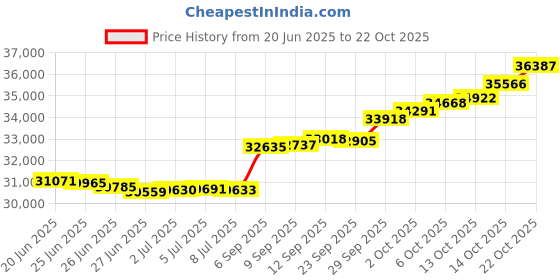 amazon.in caratlane 18 KT Yellow Gold Assemble Pearl Station Necklace for Women caratlane Price History Graph from 20 Jun 2025 to 22 Oct 2025
