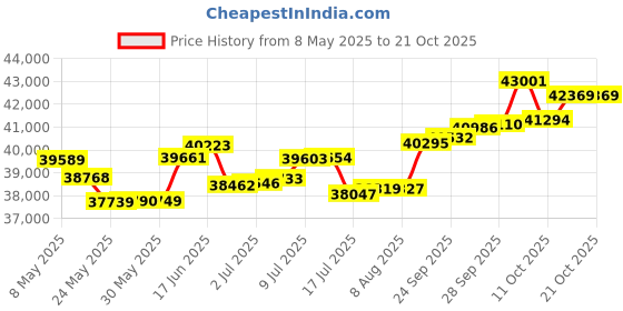 amazon.in p.c. chandra jewellers 18 Kt Yellow Gold Diamond And Emerald Clip-On Earring For Women,Free size,Green p.c. chandra jewellers Price History Graph from 8 May 2025 to 21 Oct 2025