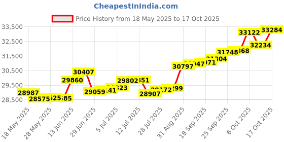 amazon.in p.c. chandra jewellers 18 Kt Yellow Gold Diamond And Ruby Clip-On Earring For Women p.c. chandra jewellers Price History Graph from 18 May 2025 to 17 Oct 2025