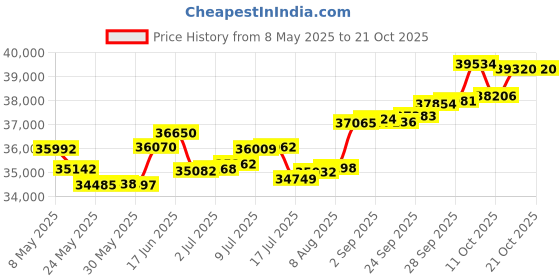 amazon.in p.c. chandra jewellers 18 Kt Yellow Gold Diamond And Sapphire Clip-On Earring For Women p.c. chandra jewellers Price History Graph from 8 May 2025 to 21 Oct 2025