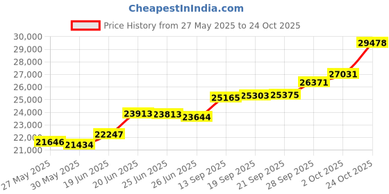 amazon.in caratlane 18 KT Yellow Gold Eloise Gold Chain For Women caratlane Price History Graph from 27 May 2025 to 24 Oct 2025