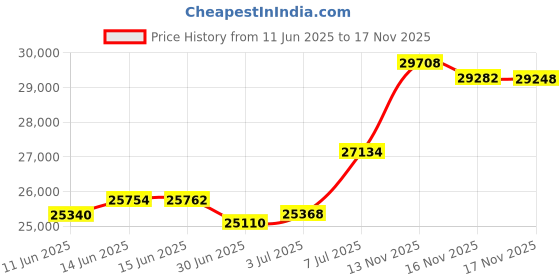 amazon.in caratlane 18 KT Yellow Gold Glowy Diamond Vanki Ring For Women caratlane Price History Graph from 11 Jun 2025 to 16 Nov 2025
