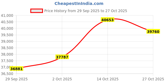 amazon.in caratlane 18 KT Yellow Gold Jayme Cutout Pearl Drop Earrings For Women caratlane Price History Graph from 29 Sep 2025 to 27 Oct 2025