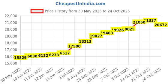 amazon.in caratlane 18 KT Yellow Gold Joyce Gold Chain For Women caratlane Price History Graph from 30 May 2025 to 21 Oct 2025