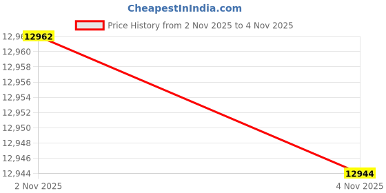 amazon.in caratlane 18 Kt Yellow Gold Swizzle Diamond Pendant for Women caratlane Price History Graph from 13 Jul 2025 to 2 Nov 2025