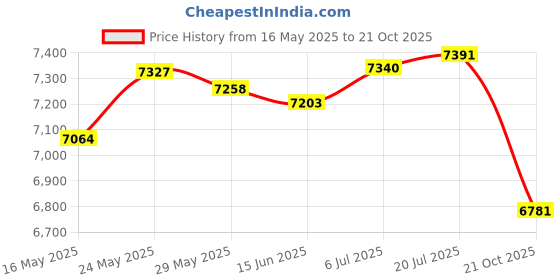 amazon.in kroser 18" Laptop Bag Premium Laptop Briefcase Fits Up to 17.3 Inch Laptop Expandable Water-Repellent Shoulder Messenger Bag Computer Bag with RFID Pockets for Travel/Business/School/Men/Women-Black kroser Price History Graph from 16 May 2025 to 21 Oct 2025