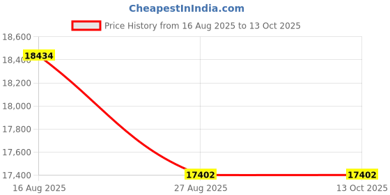 amazon.in 18" Light-Duty Flexible Arm Webcam Stand with Angle Mount Price History Graph from 16 Aug 2025 to 12 Oct 2025