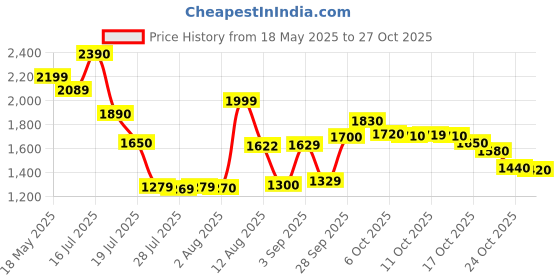 amazon.in lenovo 18 ltrs (44 Cms) backpack(GX40Q75214_black) lenovo Price History Graph from 18 May 2025 to 27 Oct 2025