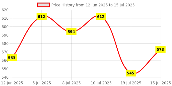amazon.in skybags 18 Ltrs (47 Cms) Standard 3 Compartment Backpack (Bpvox22Egrn_Green) skybags Price History Graph from 12 Jun 2025 to 15 Jul 2025