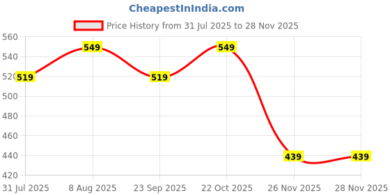 amazon.in 1.8 Meter Micro HDMI To HDMI 2.0V Cable With High Speed, 4K@60Hz, Compatible with Camera, Laptop, CCTV, Projector, Monitor (6 feet) Price History Graph from 31 Jul 2025 to 26 Nov 2025