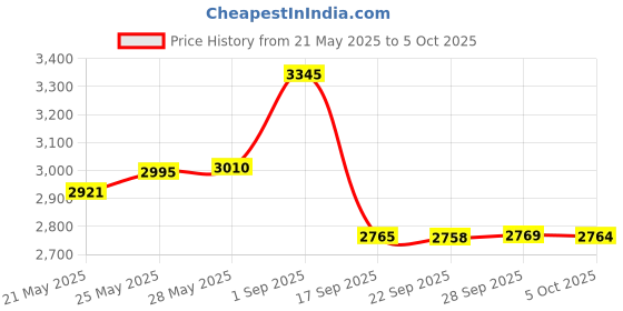 amazon.in 1/8'' NPT Oil Pressure Switch， Low Oil Pressure Alarm Switch，Three-Wire Output， 1/8-27 NPT Thread Price History Graph from 21 May 2025 to 5 Oct 2025
