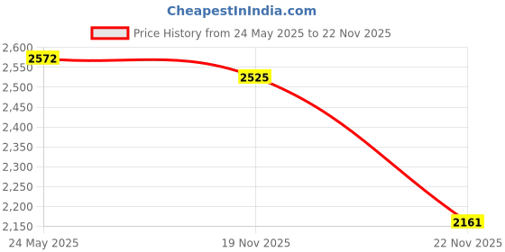 amazon.in 18 Pack Glitter Powder for Slime, LEOBRO Slime Glitter, Multi Assorted Set Extra Fine Glitter Shake Jars for Slime, Arts & Crafts, Scrapbook, Nail, Body, Face, Eyeshadow Arts, 15g/ Bottle, Total 270g Price History Graph from 24 May 2025 to 22 Nov 2025