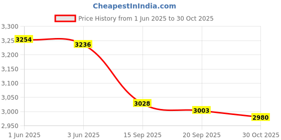 amazon.in 18 Pack Replacement Parts Compatible with iRobot Roomba 800 900 Series 805 850 860 861 864 866 870 871 880 890 891 960 980 981 985 961 Vacuum Accessories,2 Set Roller Brushes,8 Filters,8 Side Brushes Price History Graph from 1 Jun 2025 to 30 Oct 2025